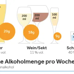 Grafik zeigt Bier, Wein/Sekt und Schnaps mit Mengen und Gramm Reinalkohol. Risikante Alkoholmenge pro Woche wird dargestellt.