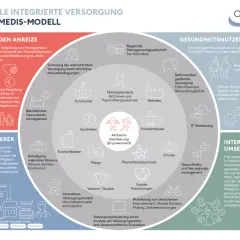 Regionale integrierte Versorgung: OptiMedis-Modell mit Fokus auf Gesundheitsnutzen, Anreize für onkologische pflegevisite.