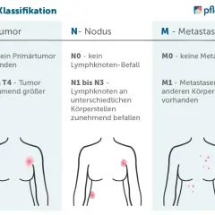 TNM-Klassifikation: Tumorgröße (T), Lymphknotenbefall (N) und Fernmetastasen (M) zur Beurteilung von malignen Tumoren.