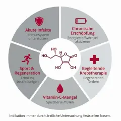 Kreisdiagramm zeigt Anwendungsgebiete für hochdosierte Vitamin C Infusion: akute Infekte, chronische Erschöpfung, Sport & Regeneration, Vitamin-C-Mangel, begleitende Krebstherapie.