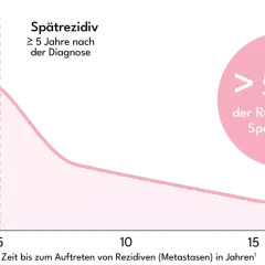 Grafik zeigt, wie schnell sich Brustkrebs entwickeln kann. Über 50% der Rückfälle sind Spätrezividive.