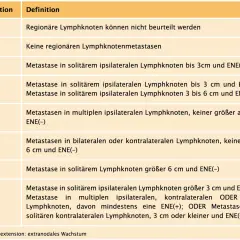 Tabelle zur TNM-Klassifikation der N-Kategorie, die das Ausmaß von Lymphknotenmetastasen beschreibt.