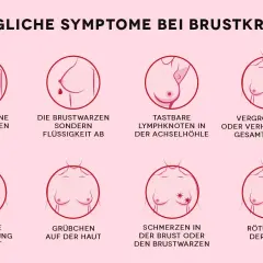 Grafik zeigt mögliche Symptome von Brustkrebs, darunter tastbare Lymphknoten in der Achselhöhle und eine Vergrößerung oder Verhärtung der Brust.