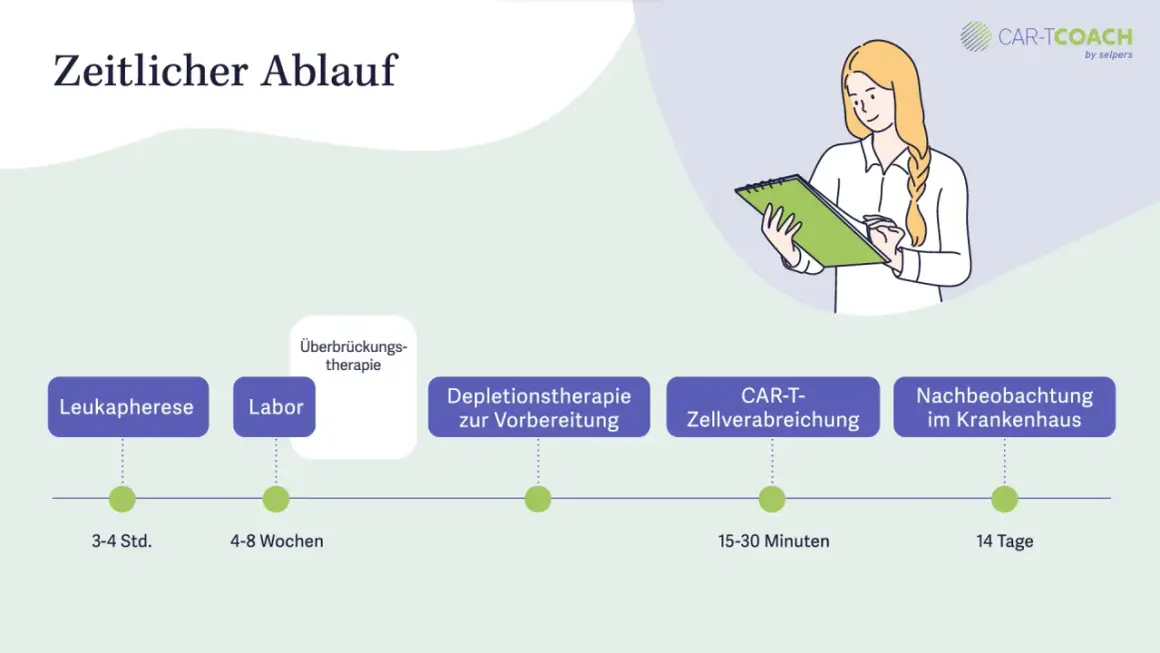 Zeitlicher Ablauf der CAR-T-Zelltherapie in Deutschland: Von der Leukapherese über Laborarbeiten und Vorbereitung bis zur Verabreichung und Nachbeobachtung.