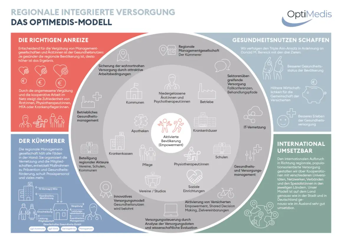 Regionale integrierte Versorgung: OptiMedis-Modell mit Fokus auf Gesundheitsnutzen, Anreize für onkologische pflegevisite.