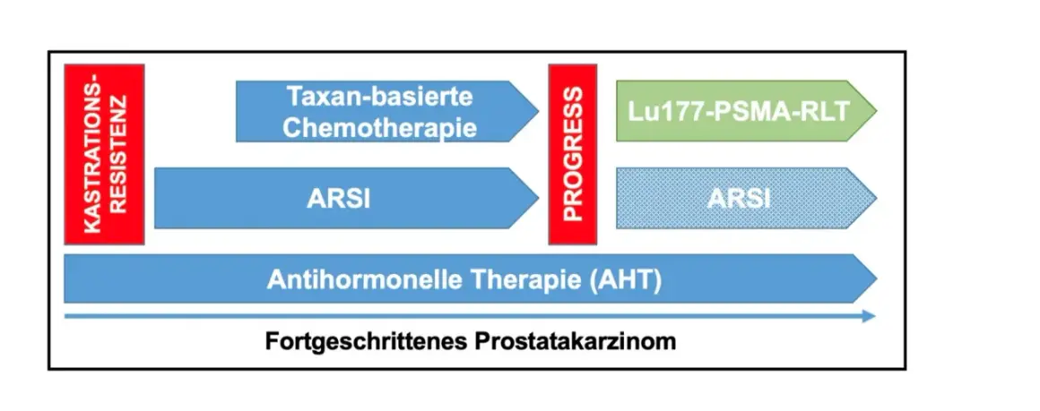 Schema zeigt Behandlungsoptionen bei fortgeschrittenem Prostatakarzinom, einschließlich Taxan-basierter Chemotherapie, ARSI und Lu177-PSMA-RLT.