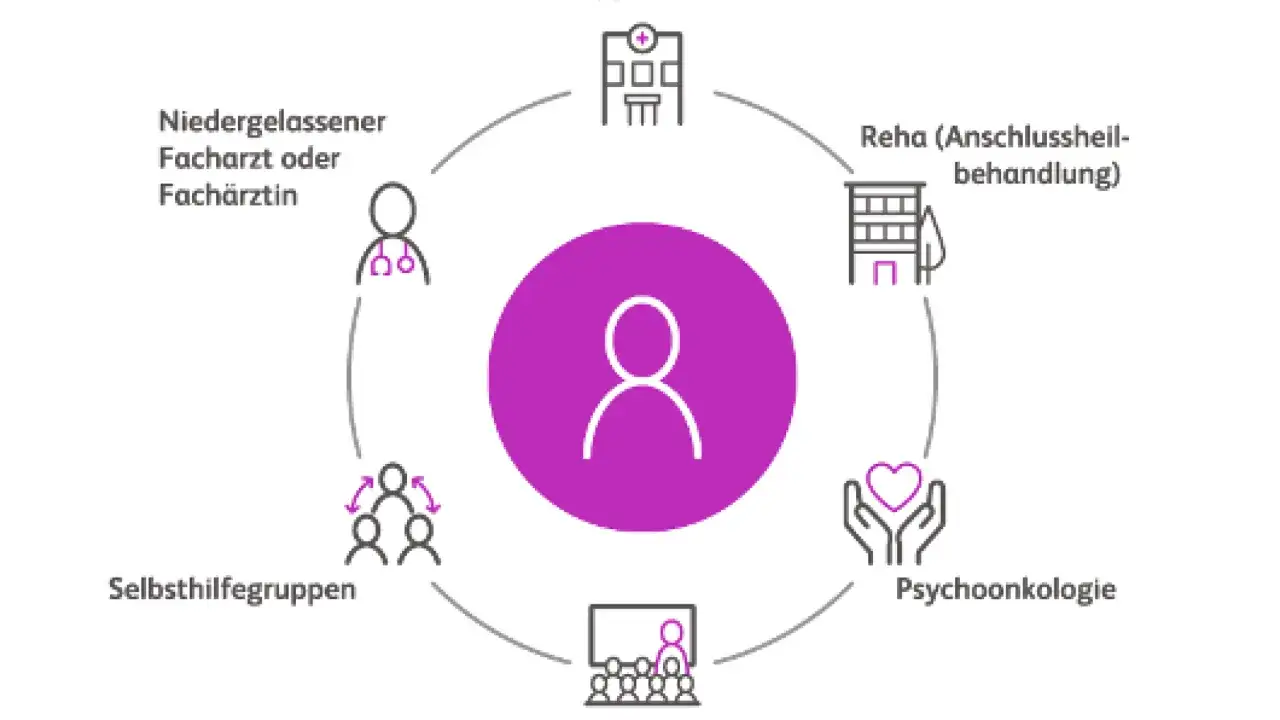 Krebs: Netzwerk aus Facharzt, Reha, Psychoonkologie, Selbsthilfegruppen & Klinik unterstützt bei Pflegegrad 2.