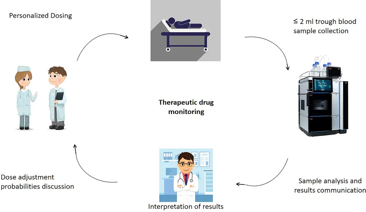 Schema zeigt, was eine Erhaltungstherapie ist: personalisierte Dosierung, Blutentnahme, Analyse, Interpretation und Dosisanpassung.