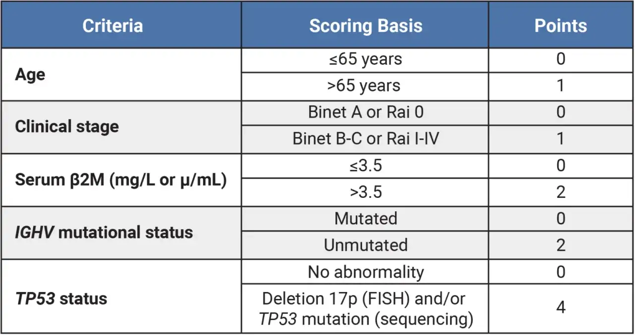Tabelle zur Risikobewertung bei CLL-Stadien: Alter, klinisches Stadium, Serum-β2M, IGHV-Mutationsstatus und TP53-Status mit Punktvergabe.